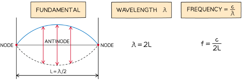 Superposition & Stationary Waves | Physics for Grade 12