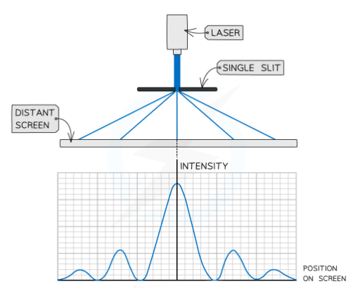 The intensity pattern of blue laser light diffracted through a single slit