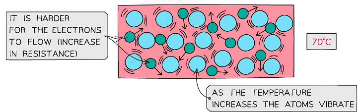 Metal atoms and free electrons at low and high temperatures
