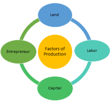 Factors of Production | Economics for Grade 12