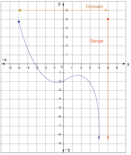 What are Domain and Range? | The Complete SAT Course - Class 10