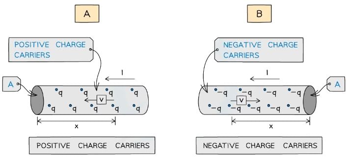 Conduction in a current-carrying conductor