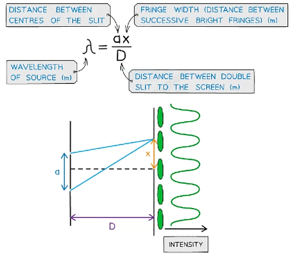Superposition & Stationary Waves | Physics for Grade 12