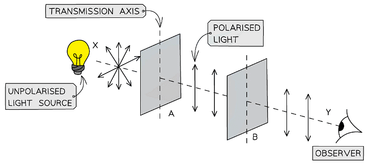 When both polarisers have the same transmission axis, the intensity of the transmitted light is at its maximum