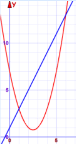 Systems of Linear and Quadratic Equations | Mathematics for Grade 12
