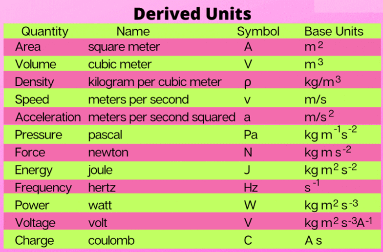 What are Derived Units? | Physics for Grade 12