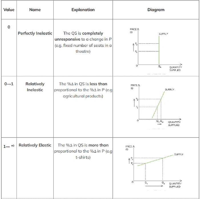 Price elasticity of supply | Economics for Grade 12