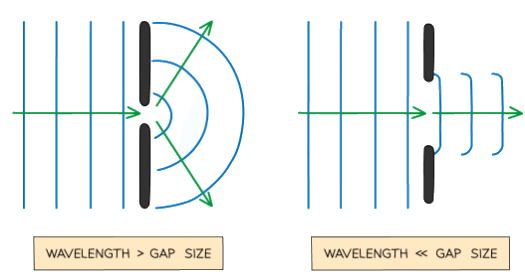The size of the gap (compared to the wavelength) affects how much the waves spread out when diffracted
