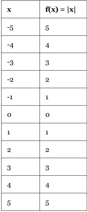 Modulus Function | The Complete SAT Course - Class 10