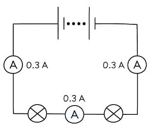 The current is the same at all points in a series circuit