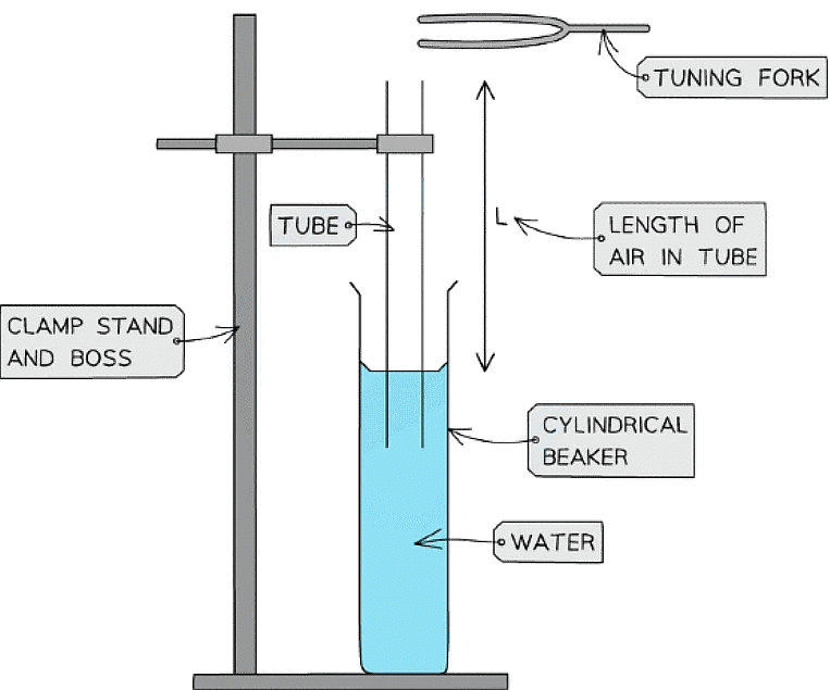 Superposition & Stationary Waves | Physics for Grade 12