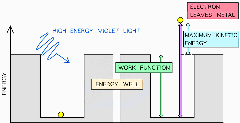 In the photoelectric effect, a single photon may cause a surface electron to be released if it has sufficient energy