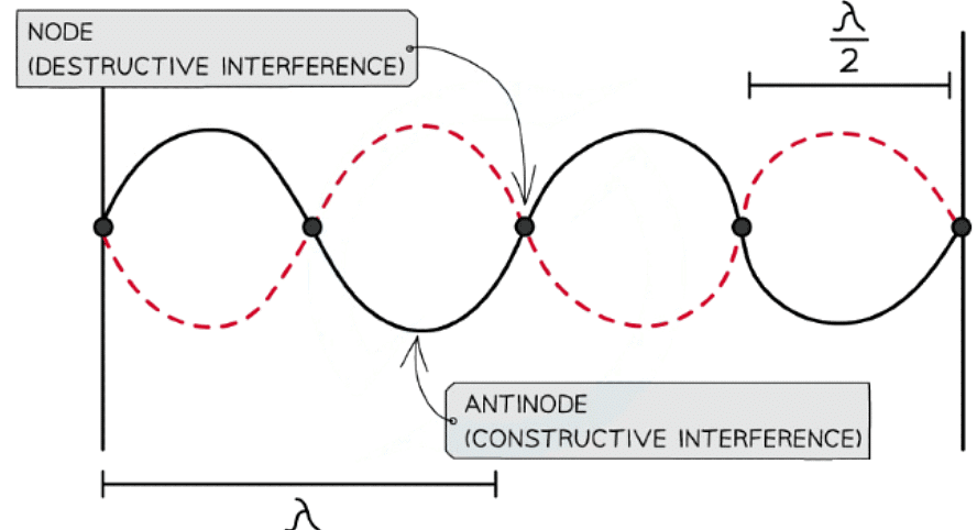 Superposition & Stationary Waves | Physics for Grade 12