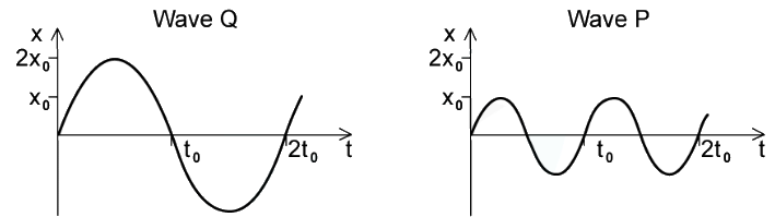 Longitudinal & Transverse Waves | Physics for Grade 12