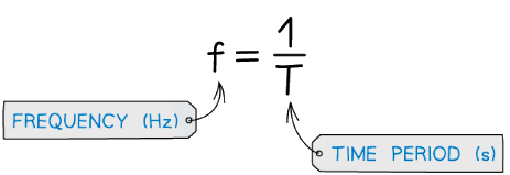 Longitudinal & Transverse Waves | Physics for Grade 12