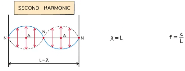 Superposition & Stationary Waves | Physics for Grade 12