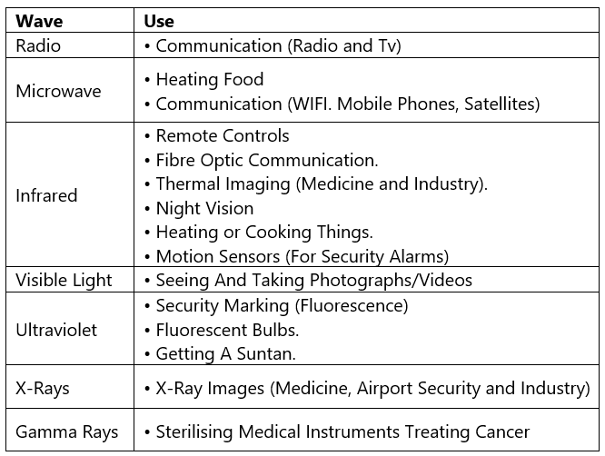 Electromagnetic Waves | Physics for Grade 12