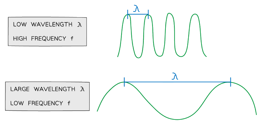 The relationship between frequency and wavelength of a wave