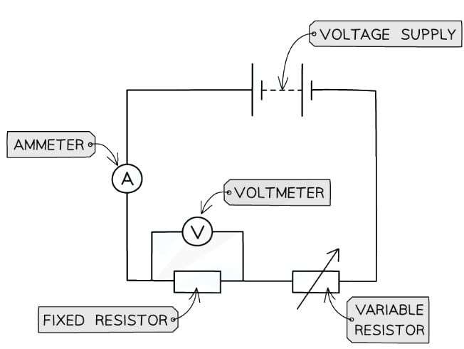 Circuit diagram of the apparatus set up. The fixed resistor will be replaced by a filament lamp and diode