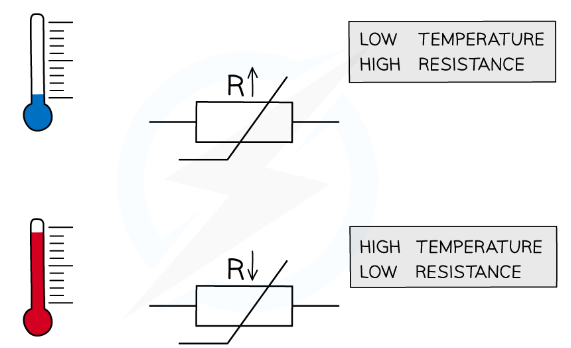 The resistance through a thermistor is dependent on the temperature of it