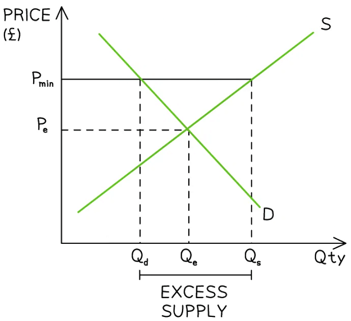 What is Market Failure? | Economics for Grade 12