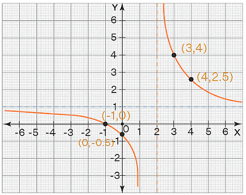 Graphing Functions | The Complete SAT Course - Class 10