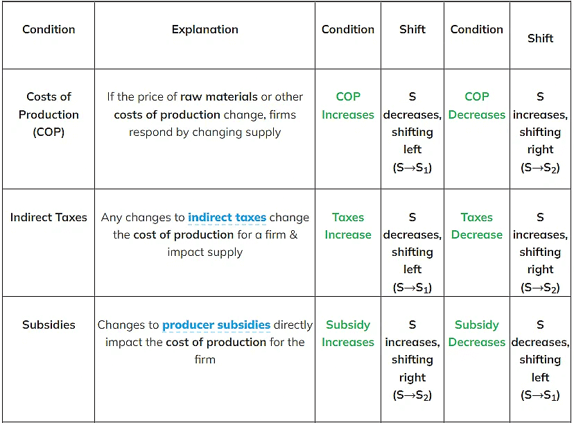 Supply | Economics for Grade 12