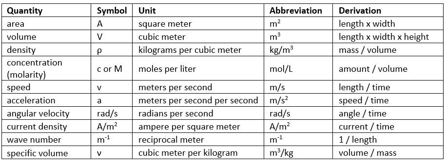 What are Derived Units? | Physics for Grade 12
