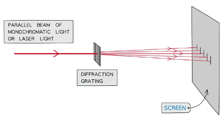 Superposition & Stationary Waves | Physics for Grade 12