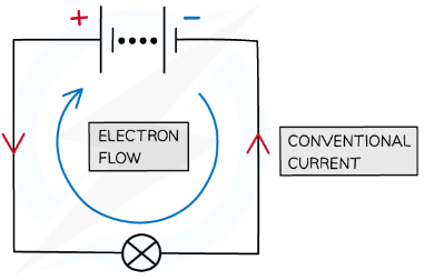 By definition, conventional current always goes from positive to negative (even through electrons go the other way)