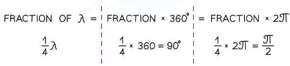 Two waves ¼ λ out of phase