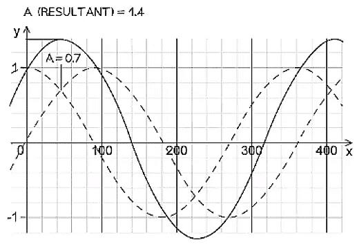 Superposition & Stationary Waves | Physics for Grade 12