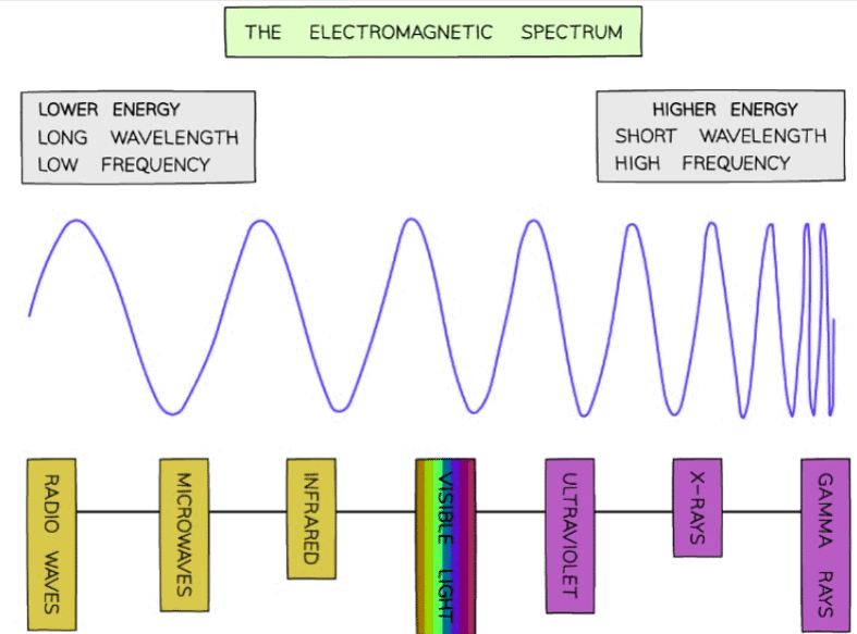 Energy, wavelength and frequency for each part of the electromagnetic spectrum