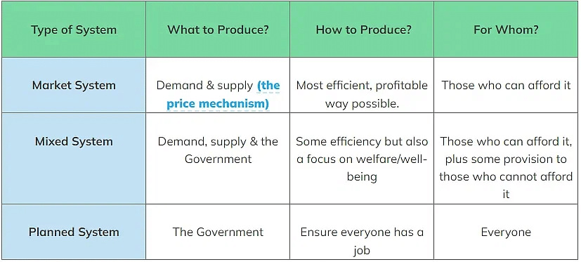 The (Free) Market System | Economics for Grade 12