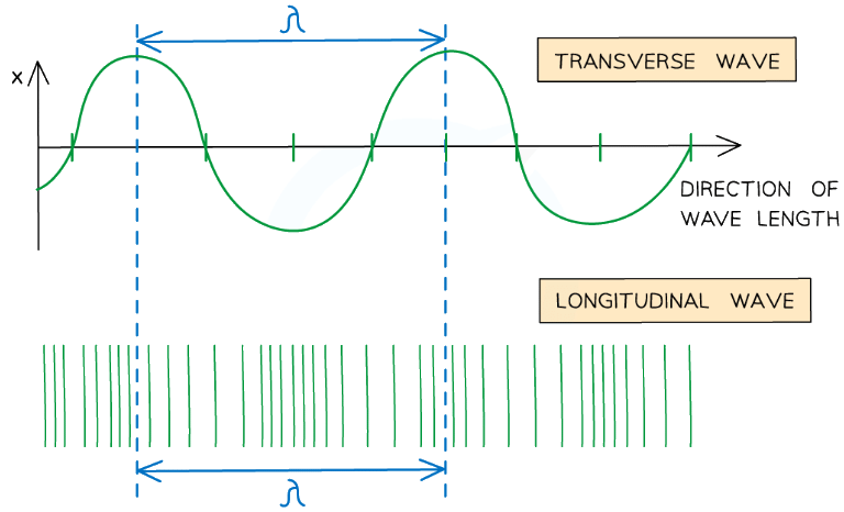 A wavelength on a longitudinal wave is the distance between two compressions or two rarefactions