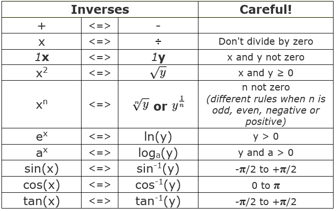 Inverse Functions | The Complete SAT Course - Class 10