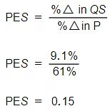 Price elasticity of supply | Economics for Grade 12