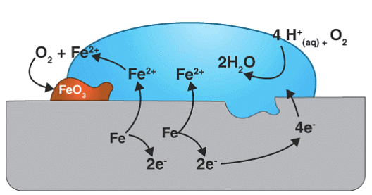 What is Corrosion? | Chemistry for EmSAT Achieve