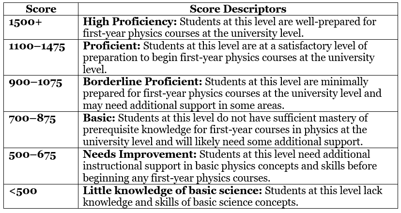 Score and Exam Pattern of EmSAT | How to Prepare for EmSAT Achieve