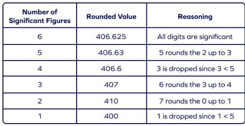 How to Round off Significant Figures