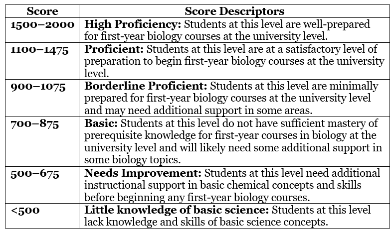 Score and Exam Pattern of EmSAT | How to Prepare for EmSAT Achieve