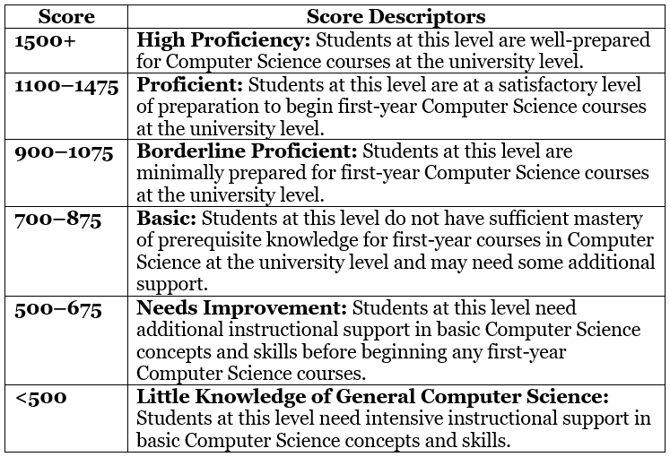 Score and Exam Pattern of EmSAT | How to Prepare for EmSAT Achieve