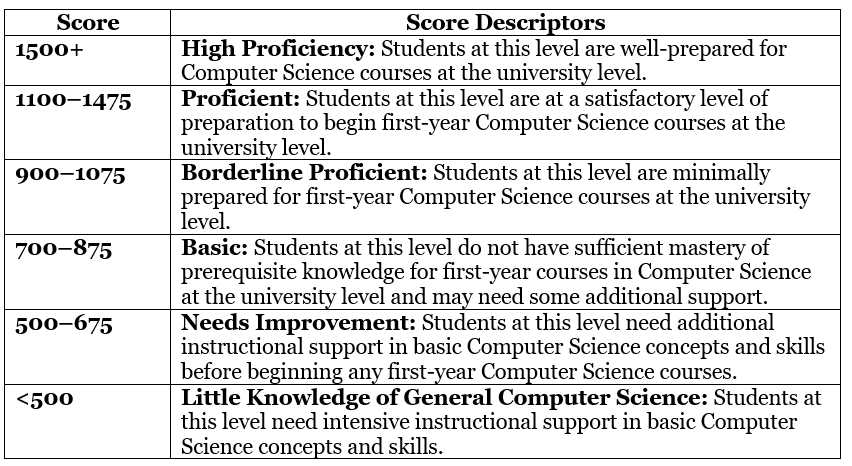 Score and Exam Pattern of EmSAT | How to Prepare for EmSAT Achieve