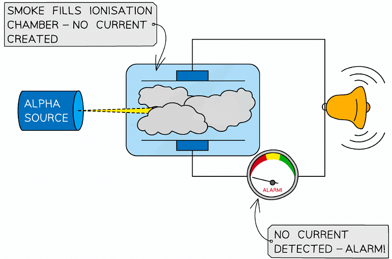 Uses of Radioactivity | Chemistry for EmSAT Achieve