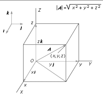 Vectors | Physics for EmSAT Achieve