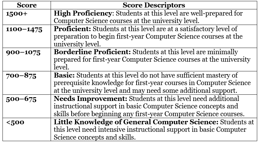 Score and Exam Pattern of EmSAT | How to Prepare for EmSAT Achieve