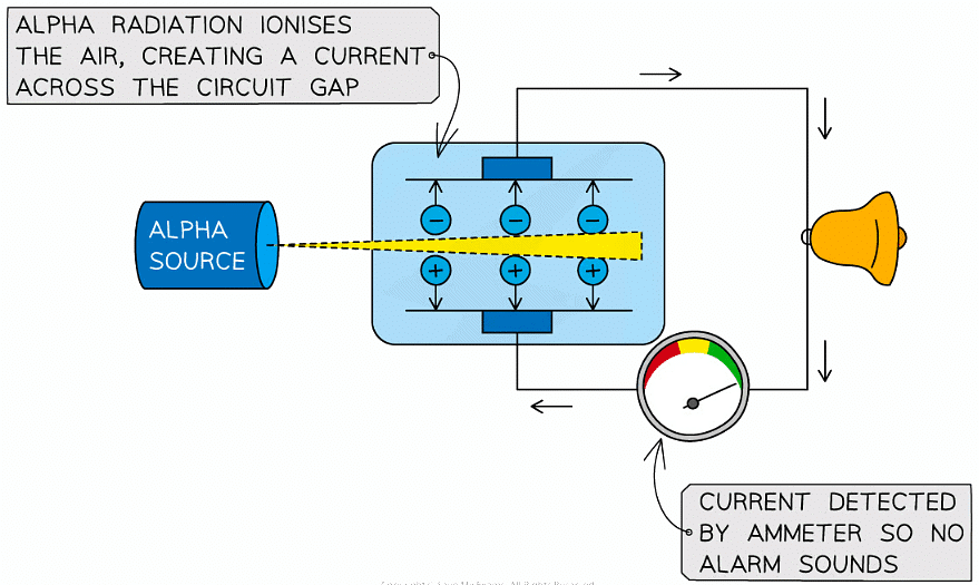 Uses of Radioactivity | Chemistry for EmSAT Achieve