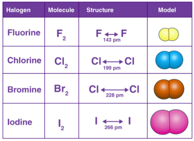 Halogens | Chemistry A- Level - A Level