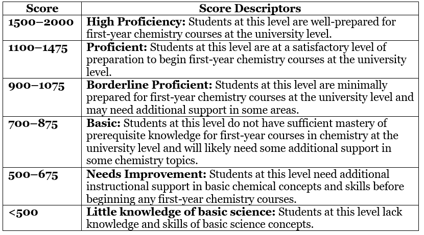 Score and Exam Pattern of EmSAT | How to Prepare for EmSAT Achieve