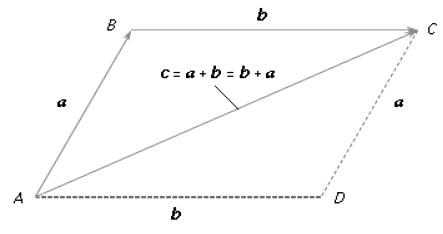 Vectors | Physics for EmSAT Achieve